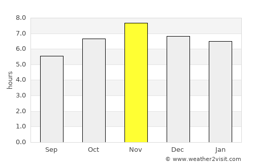Ambon average rain in November