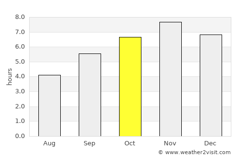 Ambon average rain in October