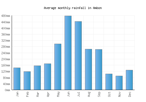 Ambon monthly rainfall chart (mm)