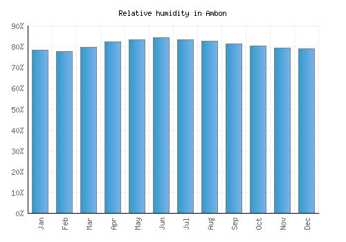 Ambon relative humidity averages