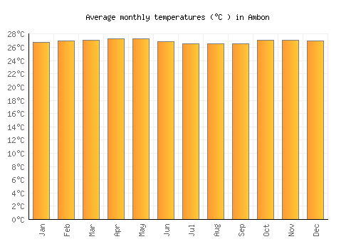 Ambon average temperature chart (Celsius)