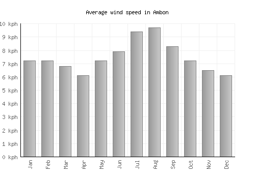 Ambon average winspeed by month (km/h)