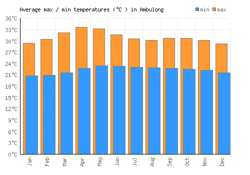 Ambulong average minimum / maximum temperatures (Celsius)