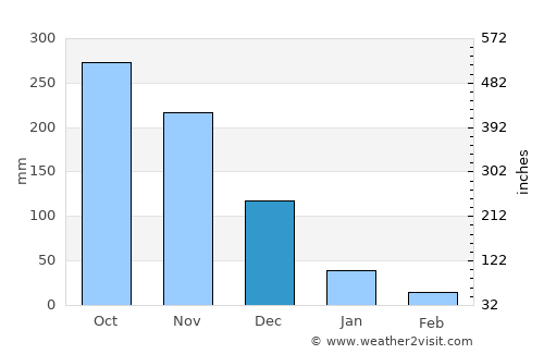 Ambulong average rain in December
