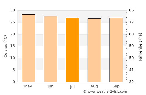 Ambulong average temperature in July