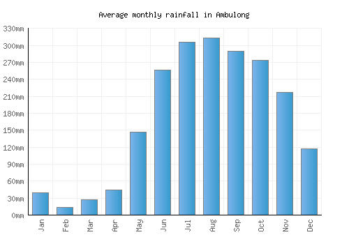 Ambulong monthly rainfall chart (mm)
