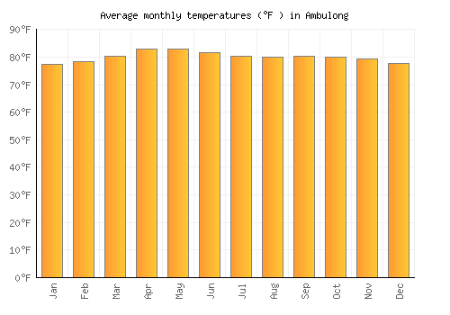 Ambulong average temperature chart (Fahrenheit)
