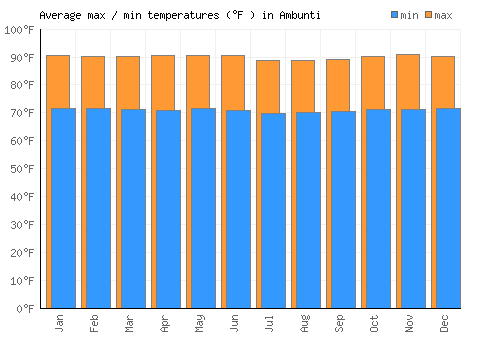 Ambunti average minimum / maximum temperatures (Fahrenheit)
