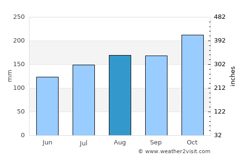 Ambunti average rain in August