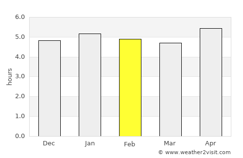 Ambunti average rain in February