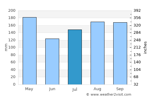 Ambunti average rain in July