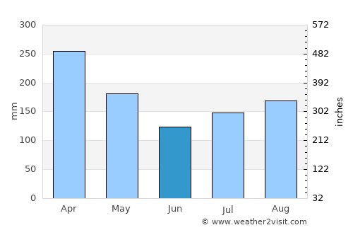 Ambunti average rain in June