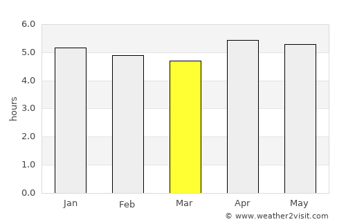 Ambunti average rain in March