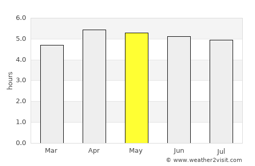Ambunti average rain in May
