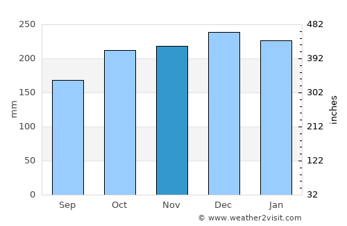 Ambunti average rain in November