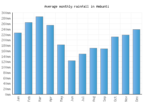 Ambunti monthly rainfall chart (mm)