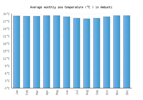 Ambunti average sea temperature chart (Celsius)