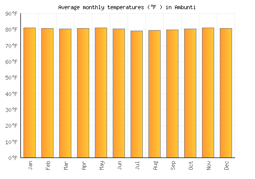 Ambunti average temperature chart (Fahrenheit)