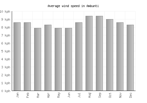 Ambunti average winspeed by month (km/h)