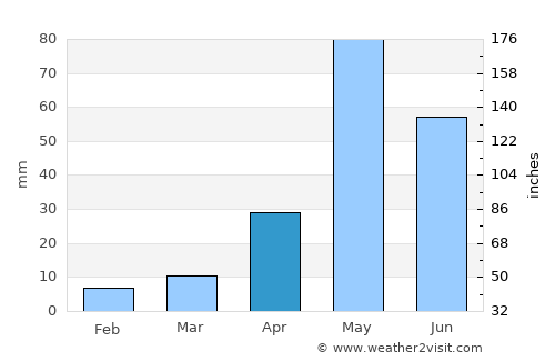 Ambur average rain in April