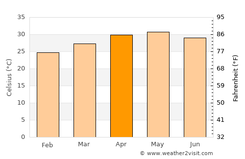 Ambur average temperature in April