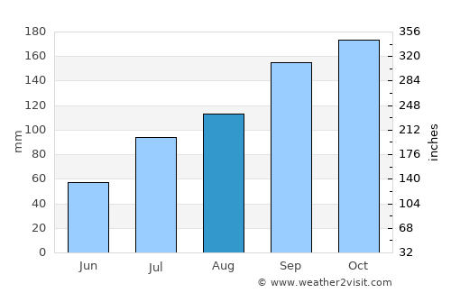 Ambur average rain in August