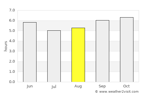 Ambur average rain in August