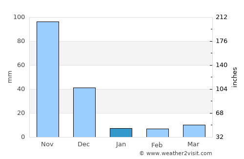 Ambur average rain in January
