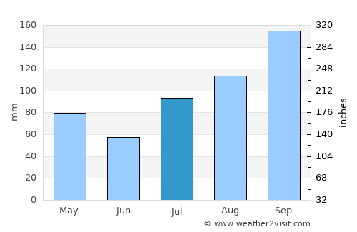 Ambur average rain in July