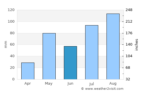 Ambur average rain in June