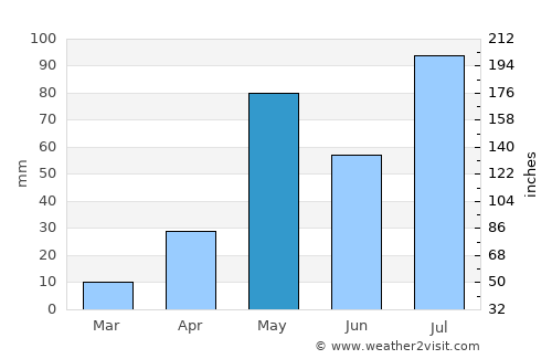 Ambur average rain in May