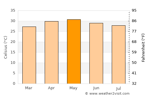 Ambur average temperature in May
