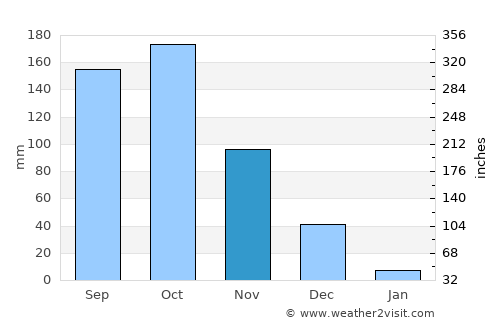 Ambur average rain in November