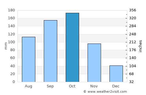 Ambur average rain in October