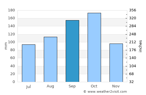 Ambur average rain in September