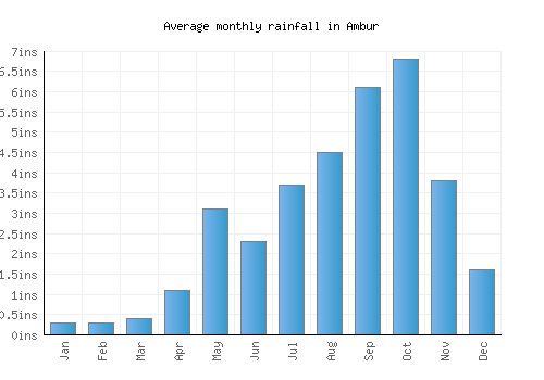 Ambur monthly rainfall chart (inches)