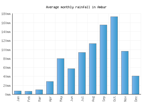 Ambur monthly rainfall chart (mm)