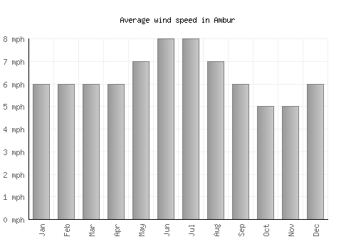 Ambur average winspeed by month (mph)