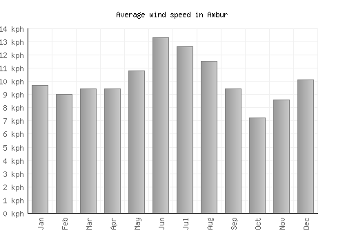 Ambur average winspeed by month (km/h)