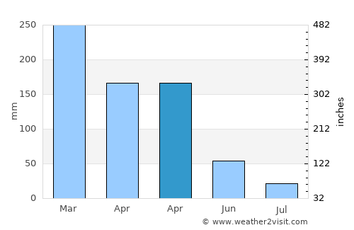 Ambuten average rain in April