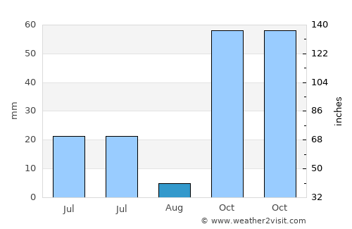 Ambuten average rain in August