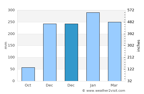 Ambuten average rain in December