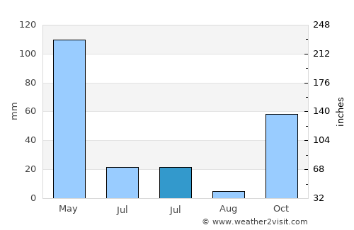 Ambuten average rain in July