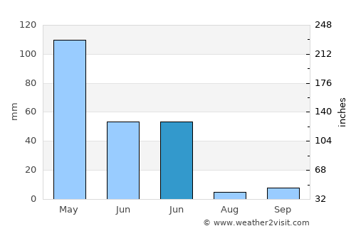 Ambuten average rain in June