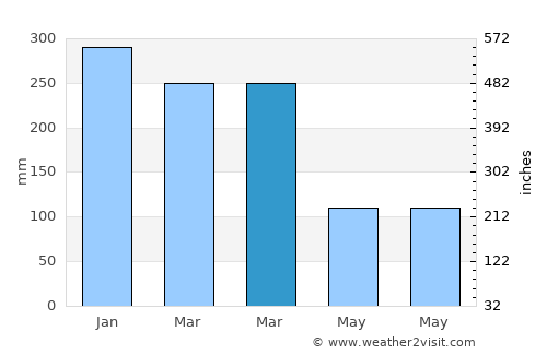 Ambuten average rain in March