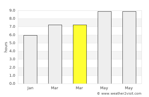 Ambuten average rain in March