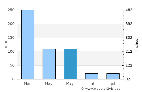 Ambuten average rain in May