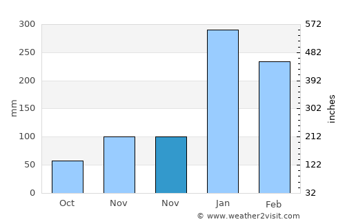 Ambuten average rain in November