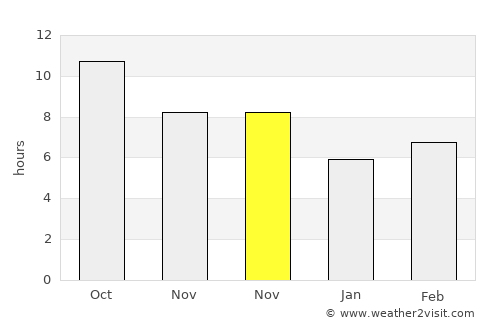 Ambuten average rain in November