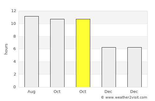 Ambuten average rain in October